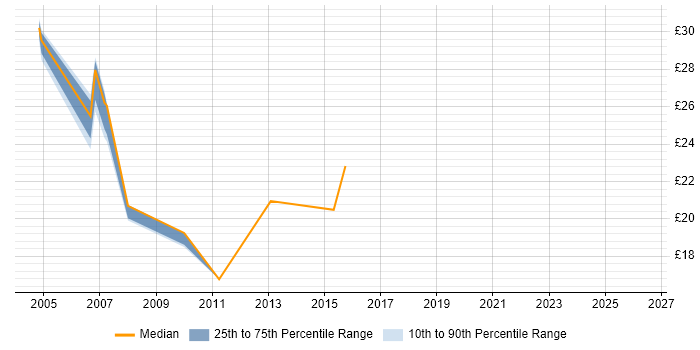 Contractor hourly rate distribution trend for QA Tester job vacancies in the Midlands