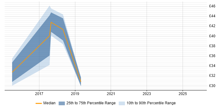 Contractor hourly rate distribution trend for jobs in the Midlands citing QlikView