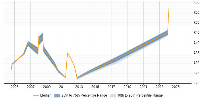 Contractor hourly rate distribution trend for jobs in the Midlands citing QMS