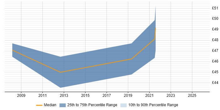 Contractor hourly rate distribution trend for jobs in the Midlands citing Qt