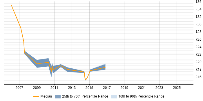 Contractor hourly rate distribution trend for Quality Analyst job vacancies in the Midlands