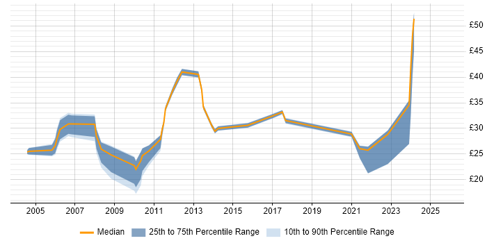Contractor hourly rate distribution trend for jobs in the Midlands citing Quality Management