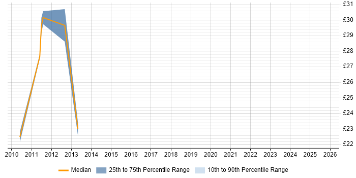 Contractor hourly rate distribution trend for Quality Manager job vacancies in the Midlands