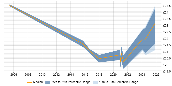 Contractor hourly rate distribution trend for jobs in the Midlands citing R