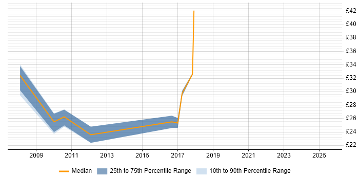 Contractor hourly rate distribution trend for jobs in the Midlands citing Rapid Prototyping Contractor hourly rate distribution trend for jobs in the Midlands citing Rapid Prototyping