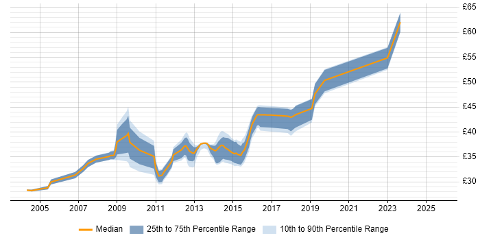 Contractor hourly rate distribution trend for jobs in the Midlands citing Rational DOORS