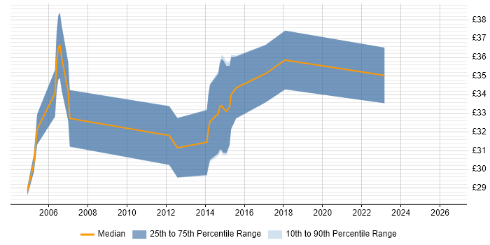 Contractor hourly rate distribution trend for jobs in the Midlands citing Rational Rhapsody