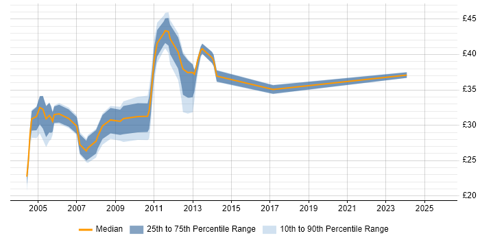 Contractor hourly rate distribution trend for jobs in the Midlands citing RDBMS