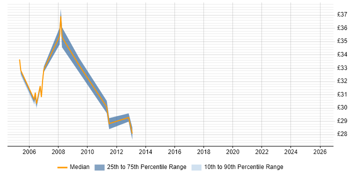 Contractor hourly rate distribution trend for Real Time Engineer job vacancies in the Midlands