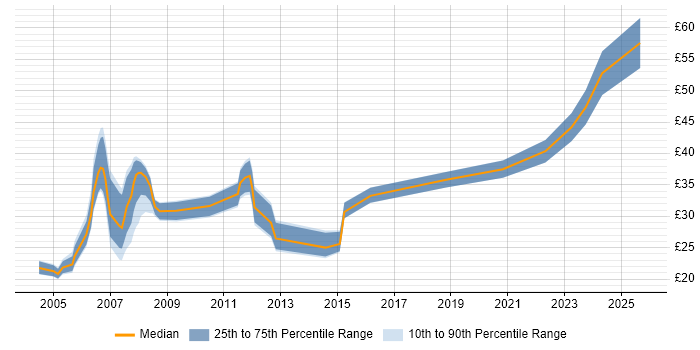 Contractor hourly rate distribution trend for jobs in the Midlands citing Red Hat