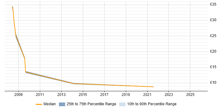 Contractor hourly rate distribution trend for jobs in the Midlands citing Reference Data