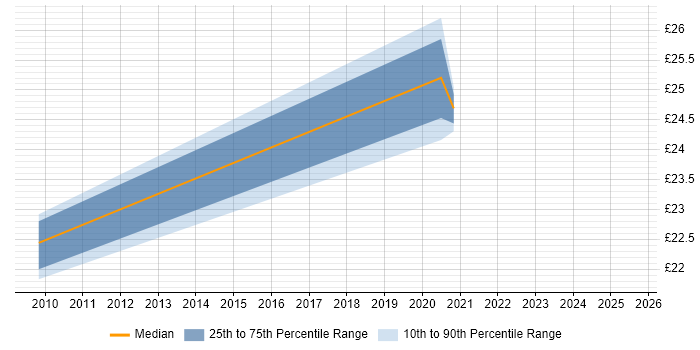Contractor hourly rate distribution trend for jobs in the Midlands citing Regression Analysis Contractor hourly rate distribution trend for jobs in the Midlands citing Regression Analysis