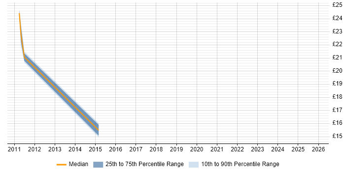 Contractor hourly rate distribution trend for Relationships Manager job vacancies in the Midlands