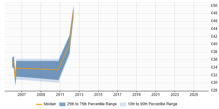 Contractor hourly rate distribution trend for Release Manager job vacancies in the Midlands Contractor hourly rate distribution trend for Release Manager job vacancies in the Midlands