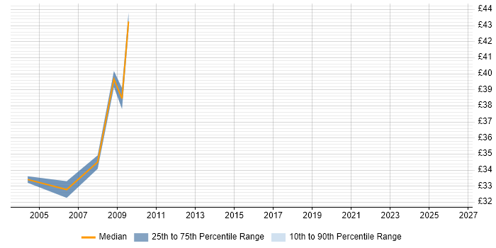 Contractor hourly rate distribution trend for Reliability Engineer job vacancies in the Midlands