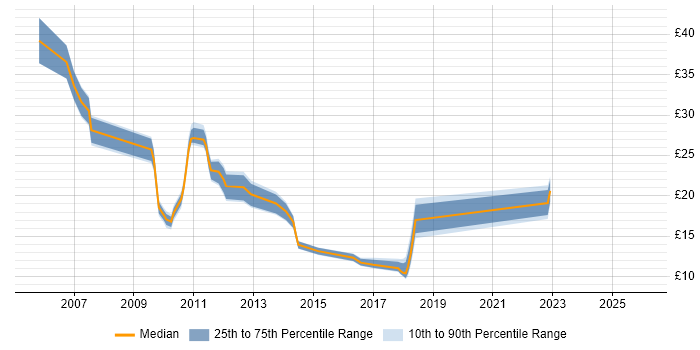 Contractor hourly rate distribution trend for jobs in the Midlands citing Remedy ITSM