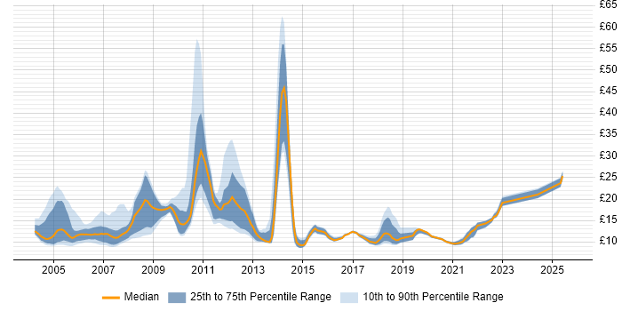 Contractor hourly rate distribution trend for jobs in the Midlands citing Remedy Contractor hourly rate distribution trend for jobs in the Midlands citing Remedy