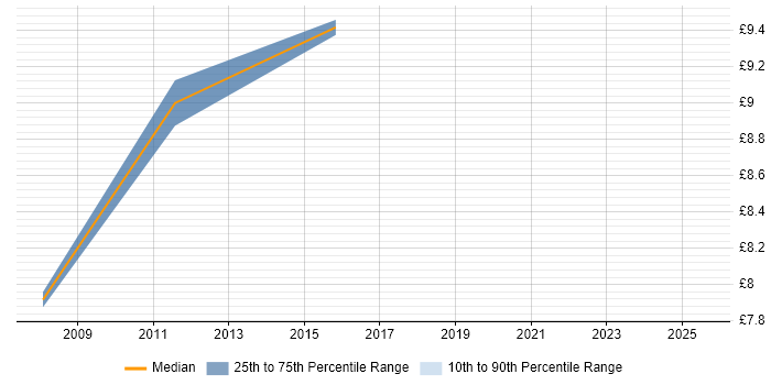 Contractor hourly rate distribution trend for Repair Technician job vacancies in the Midlands