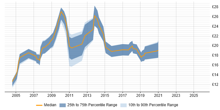 Contractor hourly rate distribution trend for Report Analyst job vacancies in the Midlands