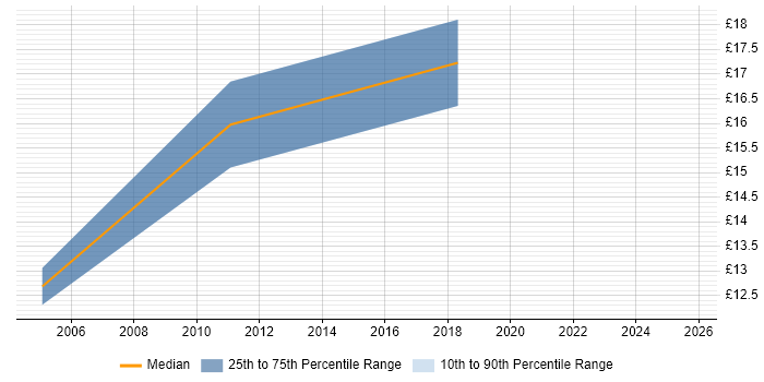 Contractor hourly rate distribution trend for Report Manager job vacancies in the Midlands Contractor hourly rate distribution trend for Report Manager job vacancies in the Midlands