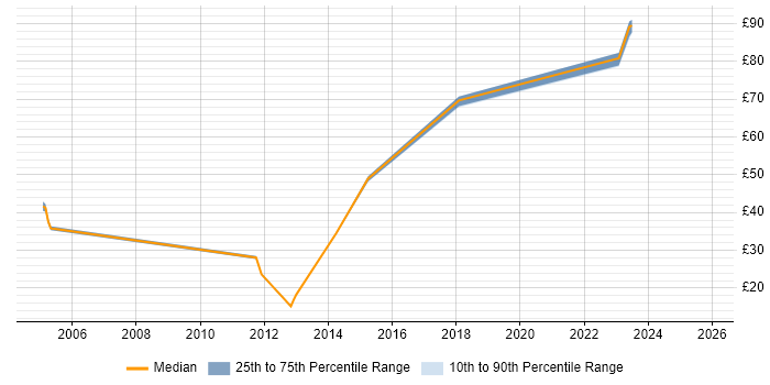 Contractor hourly rate distribution trend for jobs in the Midlands citing Requirements Workshops