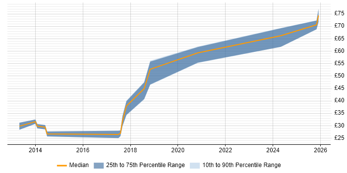 Contractor hourly rate distribution trend for jobs in the Midlands citing REST
