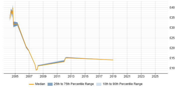 Contractor hourly rate distribution trend for jobs in the Midlands citing Retail Banking