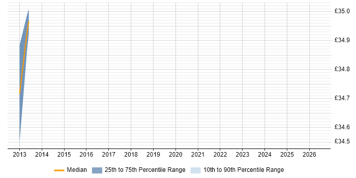Contractor hourly rate distribution trend for Retail Business Analyst job vacancies in the Midlands