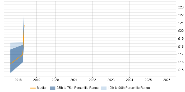 Contractor hourly rate distribution trend for jobs in the Midlands citing Reverse Proxy