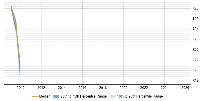 Contractor hourly rate distribution trend for jobs in the Midlands citing REXX