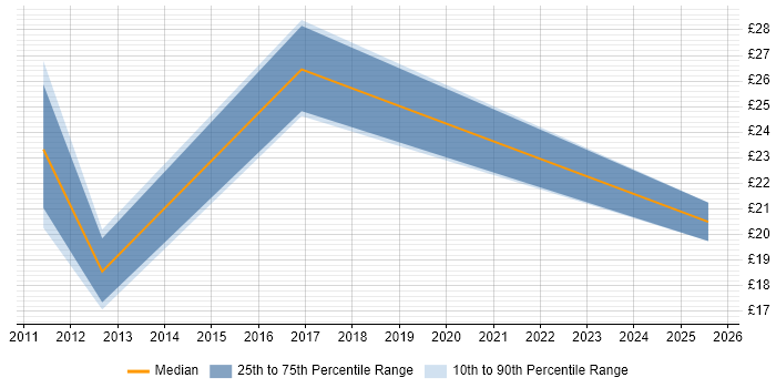 Contractor hourly rate distribution trend for jobs in the Midlands citing RFID Contractor hourly rate distribution trend for jobs in the Midlands citing RFID