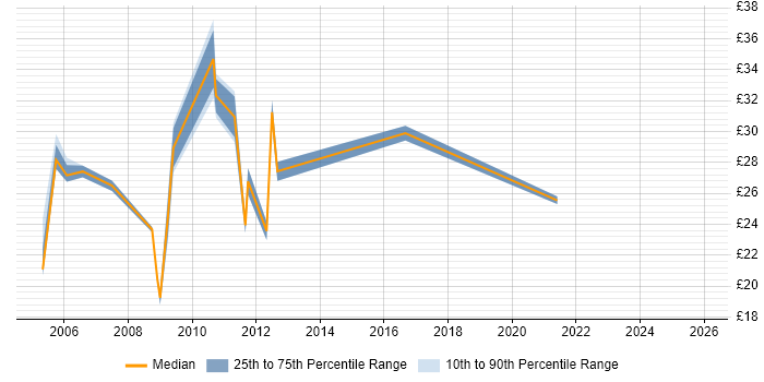 Contractor hourly rate distribution trend for jobs in the Midlands citing Risk Analysis