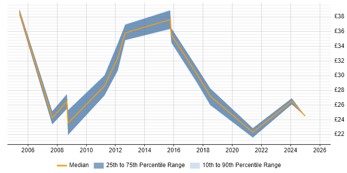 Contractor hourly rate distribution trend for jobs in the Midlands citing Risk Register