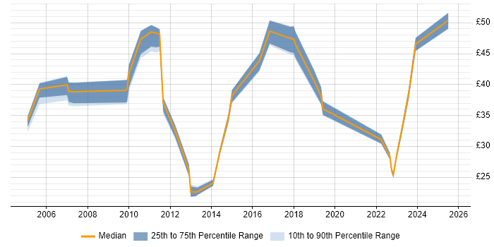 Contractor hourly rate distribution trend for jobs in the Midlands citing Roadmaps