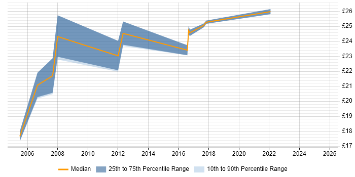 Contractor hourly rate distribution trend for jobs in the Midlands citing Robotics