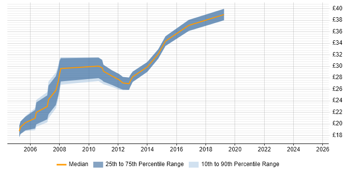Contractor hourly rate distribution trend for jobs in the Midlands citing Rockwell