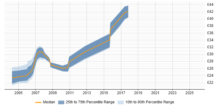 Contractor hourly rate distribution trend for jobs in the Midlands citing RPG