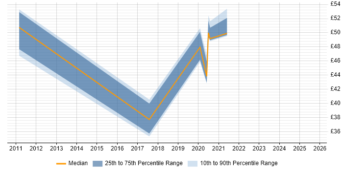 Contractor hourly rate distribution trend for jobs in the Midlands citing Runbook