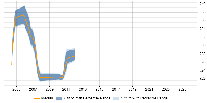 Contractor hourly rate distribution trend for jobs in the Midlands citing RUP