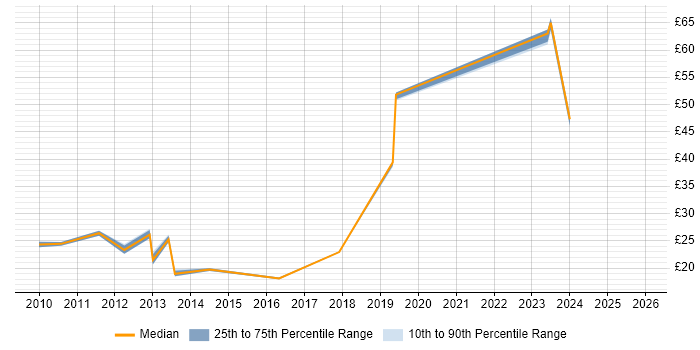 Contractor hourly rate distribution trend for jobs in the Midlands citing SaaS