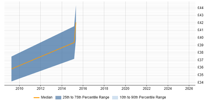Contractor hourly rate distribution trend for jobs in the Midlands citing Safety Engineering