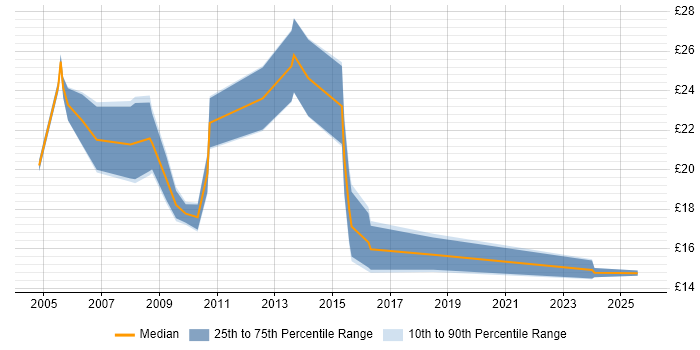 Contractor hourly rate distribution trend for jobs in the Midlands citing Sage