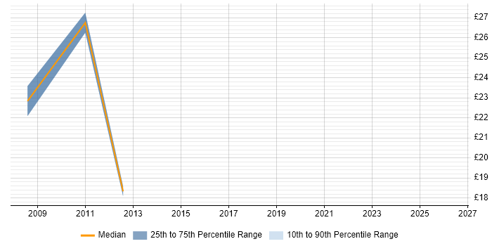 Contractor hourly rate distribution trend for Sales Manager job vacancies in the Midlands