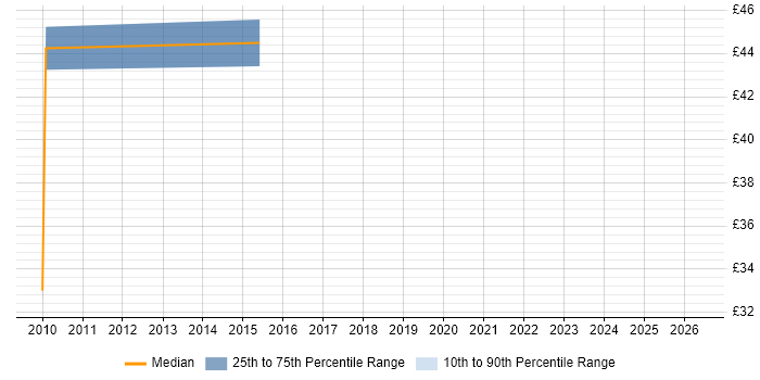 Contractor hourly rate distribution trend for SAN Administrator job vacancies in the Midlands