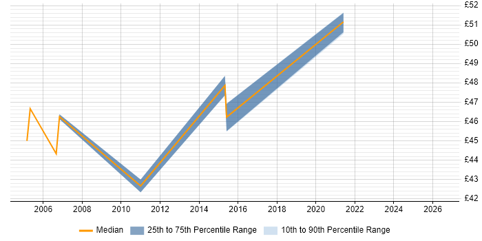 Contractor hourly rate distribution trend for SAN Consultant job vacancies in the Midlands