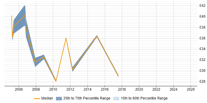 Contractor hourly rate distribution trend for SAN Engineer job vacancies in the Midlands