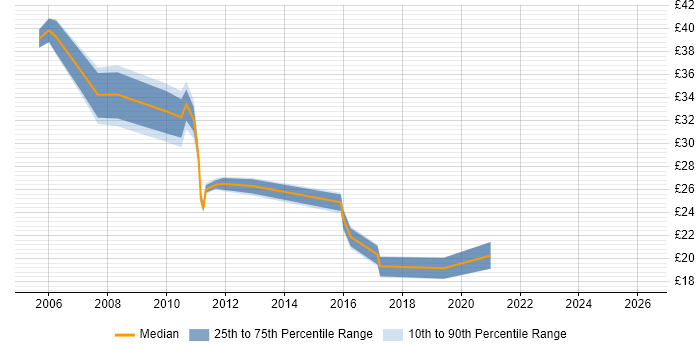 Contractor hourly rate distribution trend for SAP Analyst job vacancies in the Midlands