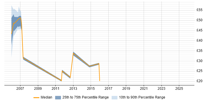 Contractor hourly rate distribution trend for jobs in the Midlands citing SAP Basis