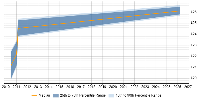 Contractor hourly rate distribution trend for SAP Business Analyst job vacancies in the Midlands