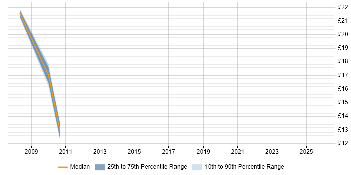 Contractor hourly rate distribution trend for jobs in the Midlands citing SAP Business One